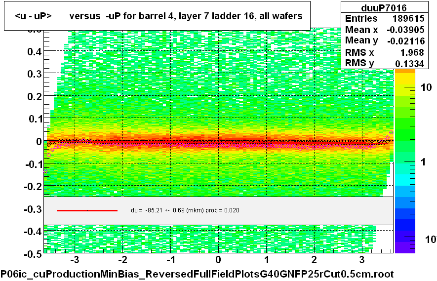 <u - uP>       versus  -uP for barrel 4, layer 7 ladder 16, all wafers