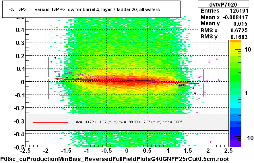 <v - vP>       versus  tvP =>  dw for barrel 4, layer 7 ladder 20, all wafers