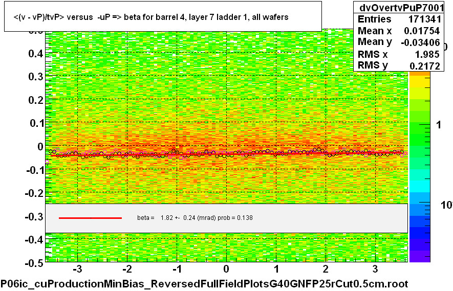 <(v - vP)/tvP> versus  -uP => beta for barrel 4, layer 7 ladder 1, all wafers