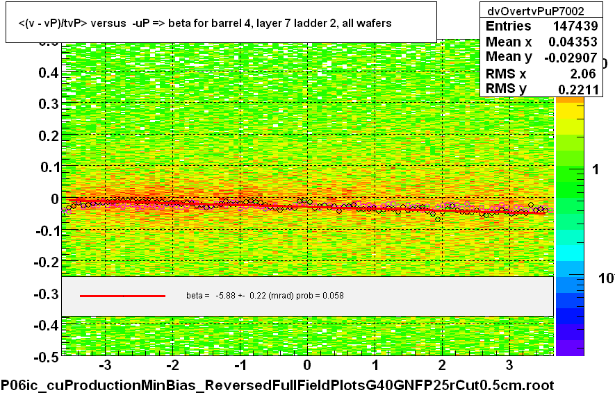 <(v - vP)/tvP> versus  -uP => beta for barrel 4, layer 7 ladder 2, all wafers