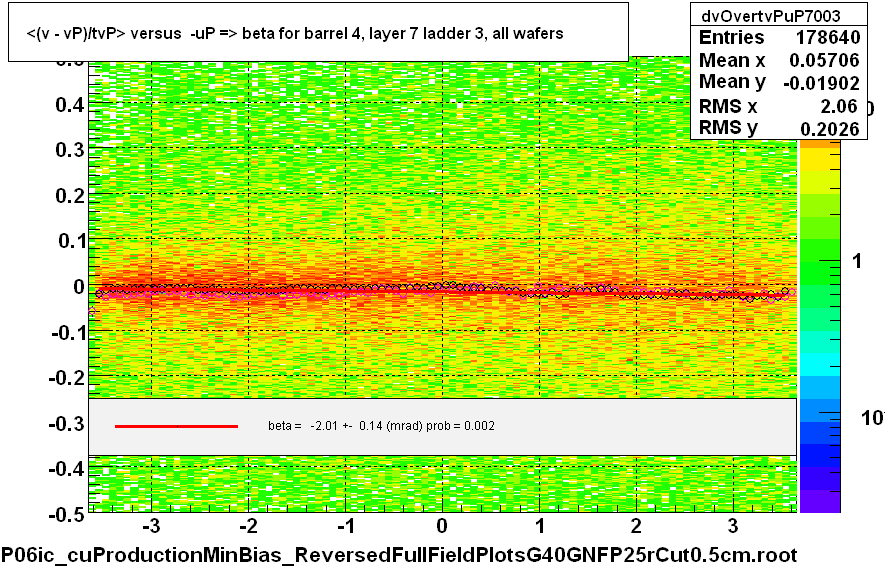 <(v - vP)/tvP> versus  -uP => beta for barrel 4, layer 7 ladder 3, all wafers