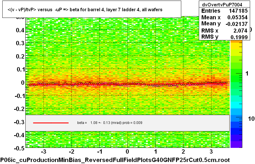 <(v - vP)/tvP> versus  -uP => beta for barrel 4, layer 7 ladder 4, all wafers