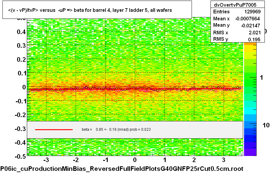 <(v - vP)/tvP> versus  -uP => beta for barrel 4, layer 7 ladder 5, all wafers