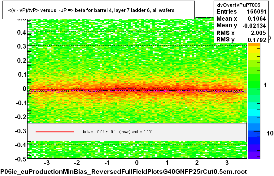 <(v - vP)/tvP> versus  -uP => beta for barrel 4, layer 7 ladder 6, all wafers