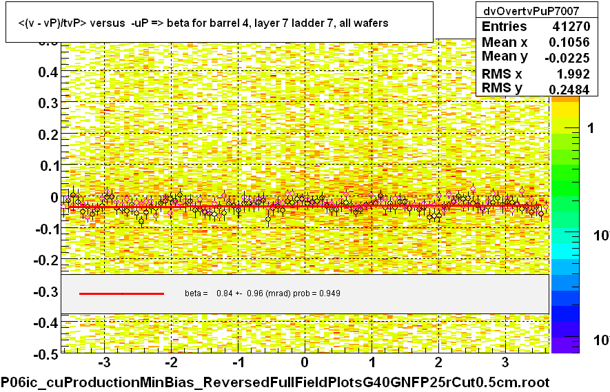 <(v - vP)/tvP> versus  -uP => beta for barrel 4, layer 7 ladder 7, all wafers