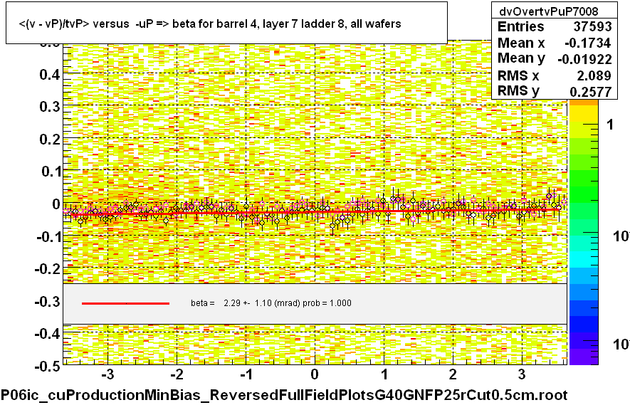 <(v - vP)/tvP> versus  -uP => beta for barrel 4, layer 7 ladder 8, all wafers