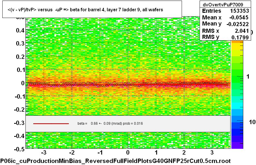 <(v - vP)/tvP> versus  -uP => beta for barrel 4, layer 7 ladder 9, all wafers