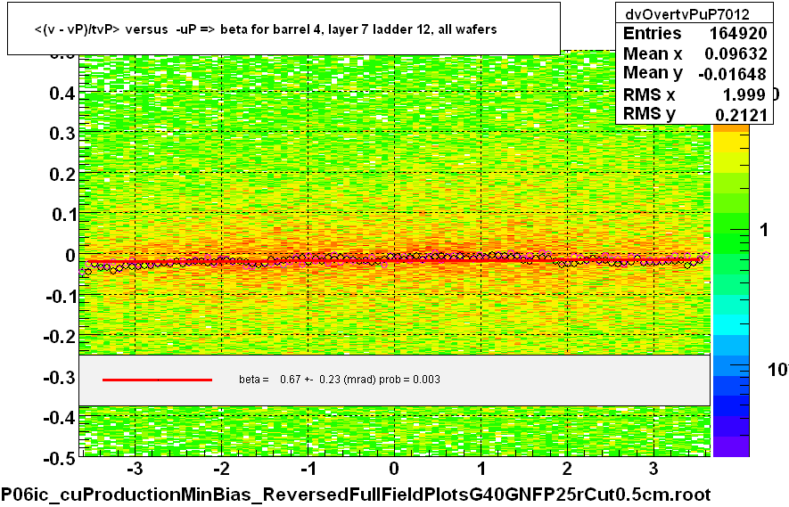 <(v - vP)/tvP> versus  -uP => beta for barrel 4, layer 7 ladder 12, all wafers