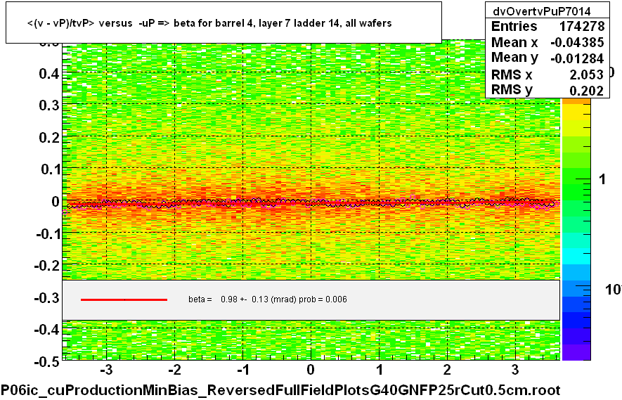 <(v - vP)/tvP> versus  -uP => beta for barrel 4, layer 7 ladder 14, all wafers