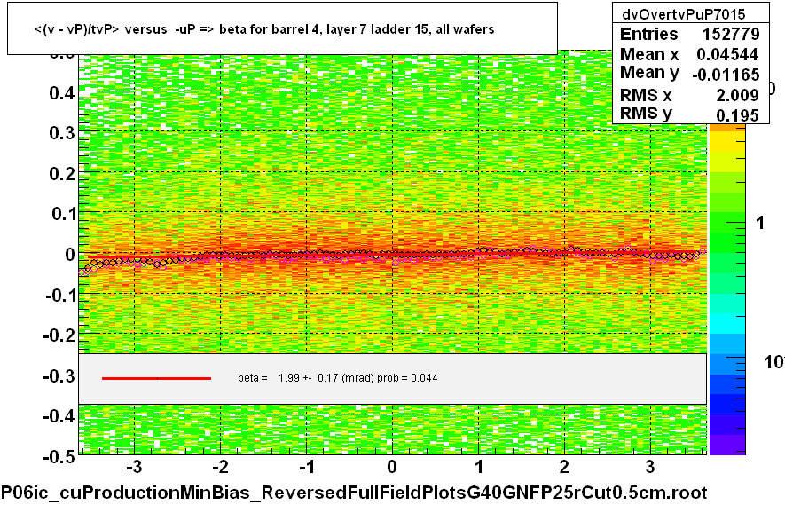 <(v - vP)/tvP> versus  -uP => beta for barrel 4, layer 7 ladder 15, all wafers