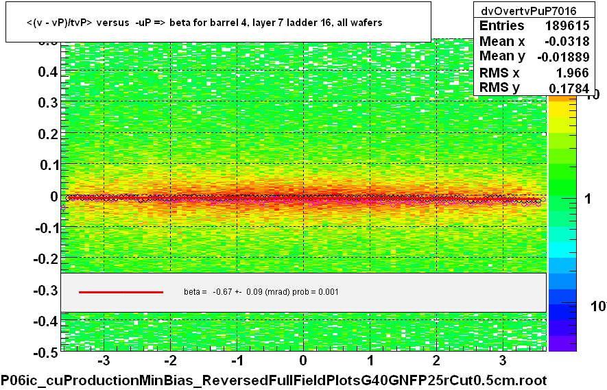 <(v - vP)/tvP> versus  -uP => beta for barrel 4, layer 7 ladder 16, all wafers