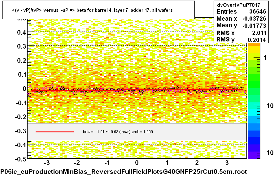 <(v - vP)/tvP> versus  -uP => beta for barrel 4, layer 7 ladder 17, all wafers