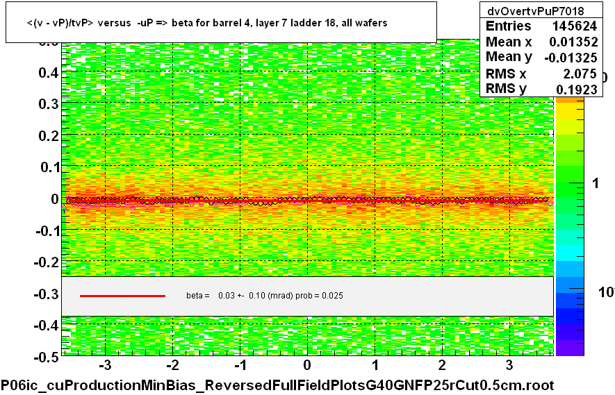 <(v - vP)/tvP> versus  -uP => beta for barrel 4, layer 7 ladder 18, all wafers