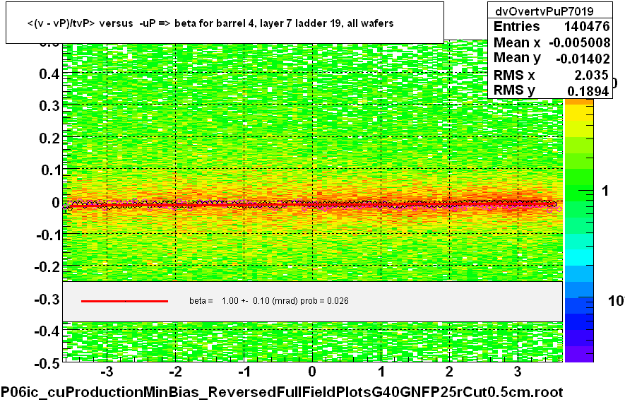 <(v - vP)/tvP> versus  -uP => beta for barrel 4, layer 7 ladder 19, all wafers