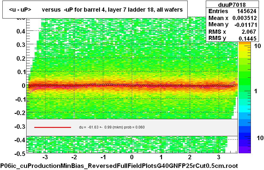 <u - uP>       versus  -uP for barrel 4, layer 7 ladder 18, all wafers