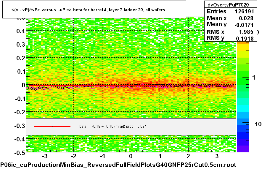 <(v - vP)/tvP> versus  -uP => beta for barrel 4, layer 7 ladder 20, all wafers