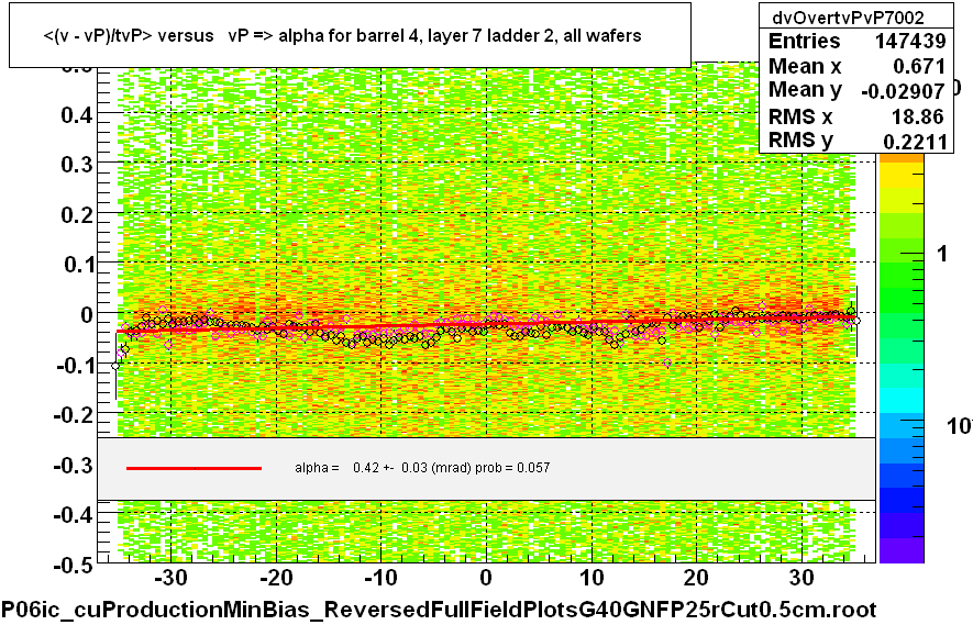 <(v - vP)/tvP> versus   vP => alpha for barrel 4, layer 7 ladder 2, all wafers