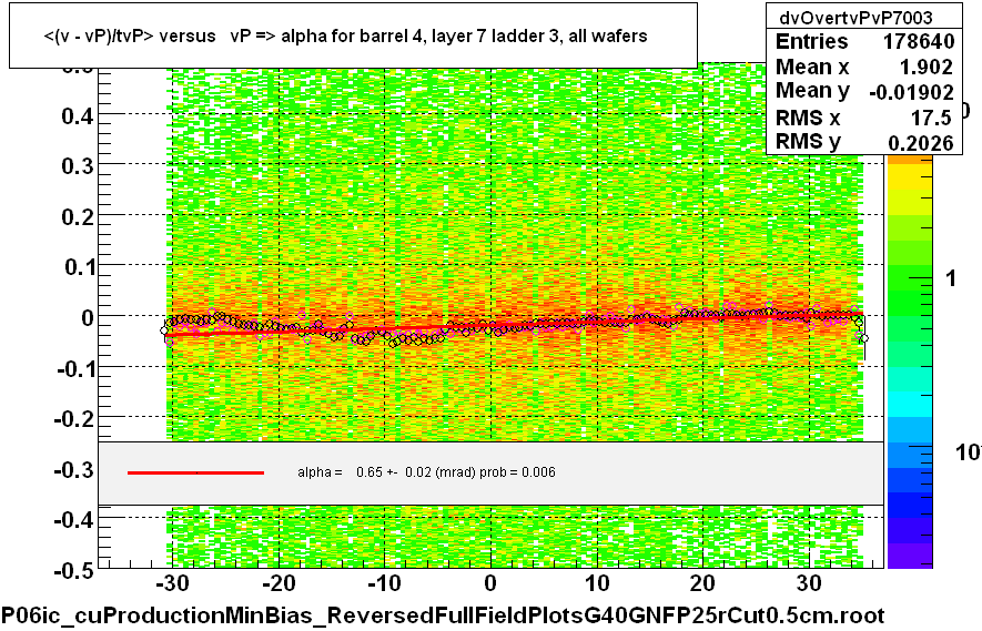 <(v - vP)/tvP> versus   vP => alpha for barrel 4, layer 7 ladder 3, all wafers