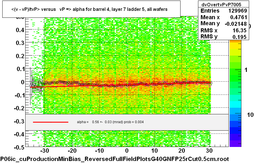 <(v - vP)/tvP> versus   vP => alpha for barrel 4, layer 7 ladder 5, all wafers