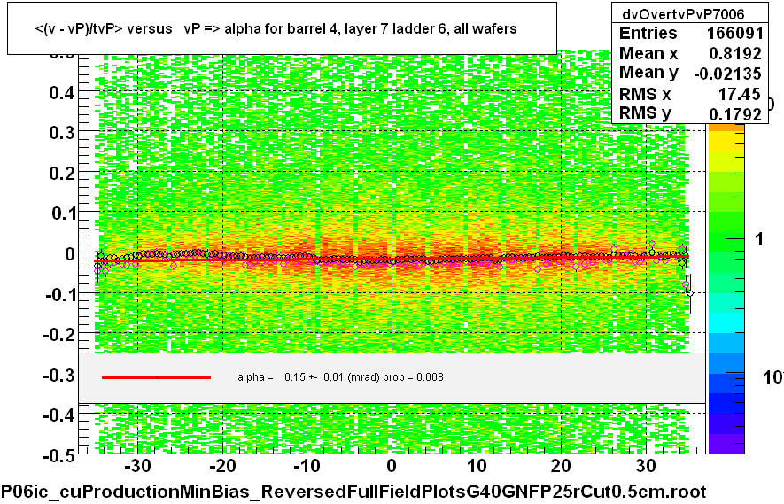 <(v - vP)/tvP> versus   vP => alpha for barrel 4, layer 7 ladder 6, all wafers