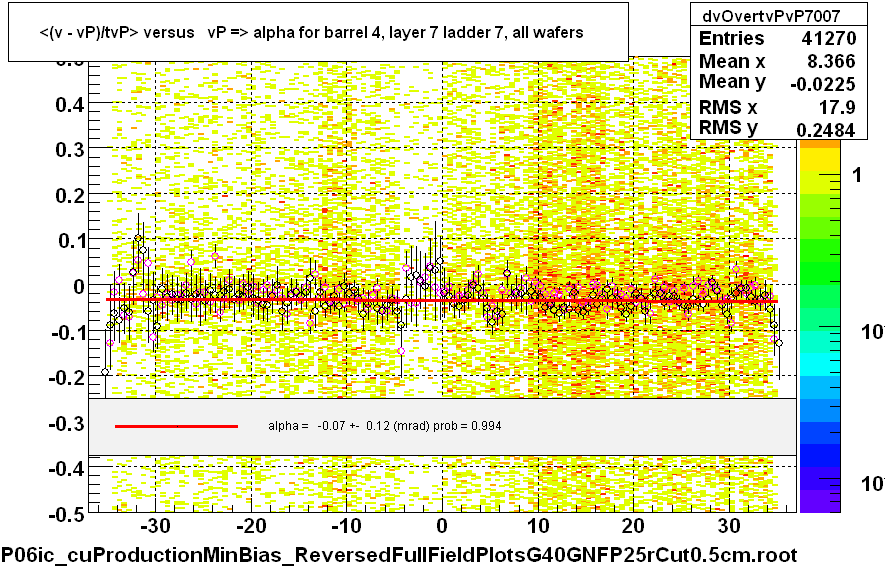 <(v - vP)/tvP> versus   vP => alpha for barrel 4, layer 7 ladder 7, all wafers