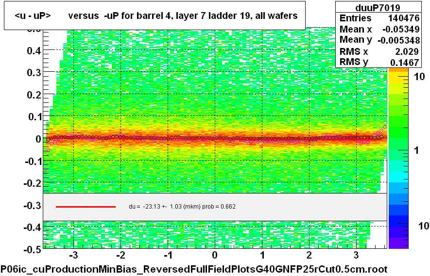 <u - uP>       versus  -uP for barrel 4, layer 7 ladder 19, all wafers