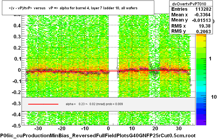 <(v - vP)/tvP> versus   vP => alpha for barrel 4, layer 7 ladder 10, all wafers