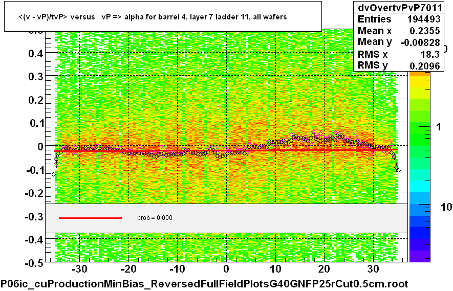 <(v - vP)/tvP> versus   vP => alpha for barrel 4, layer 7 ladder 11, all wafers