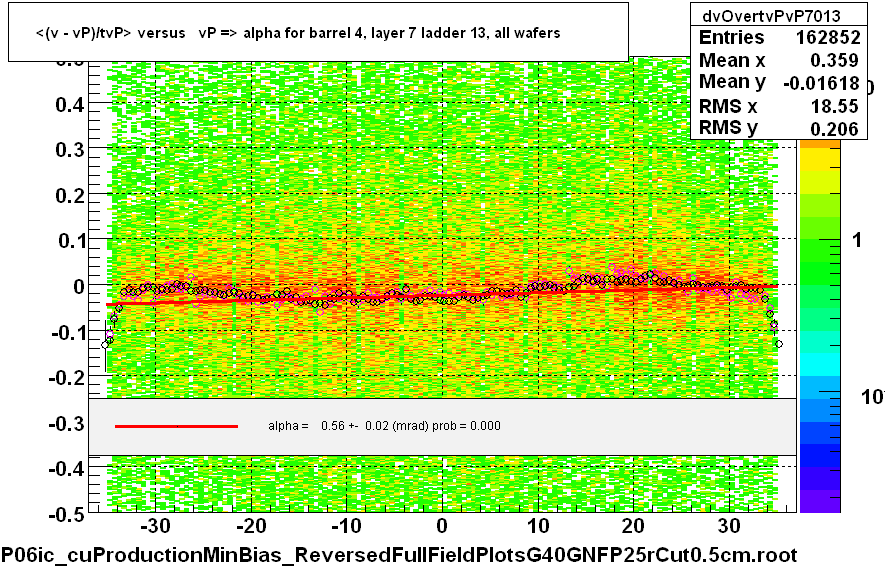 <(v - vP)/tvP> versus   vP => alpha for barrel 4, layer 7 ladder 13, all wafers