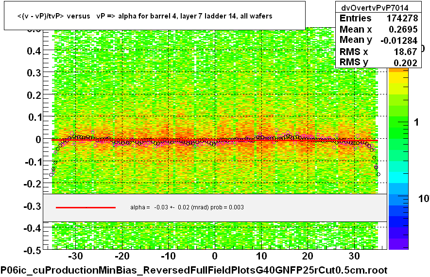 <(v - vP)/tvP> versus   vP => alpha for barrel 4, layer 7 ladder 14, all wafers