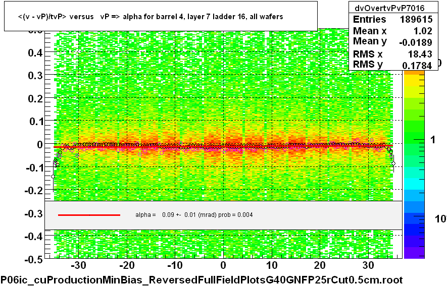 <(v - vP)/tvP> versus   vP => alpha for barrel 4, layer 7 ladder 16, all wafers