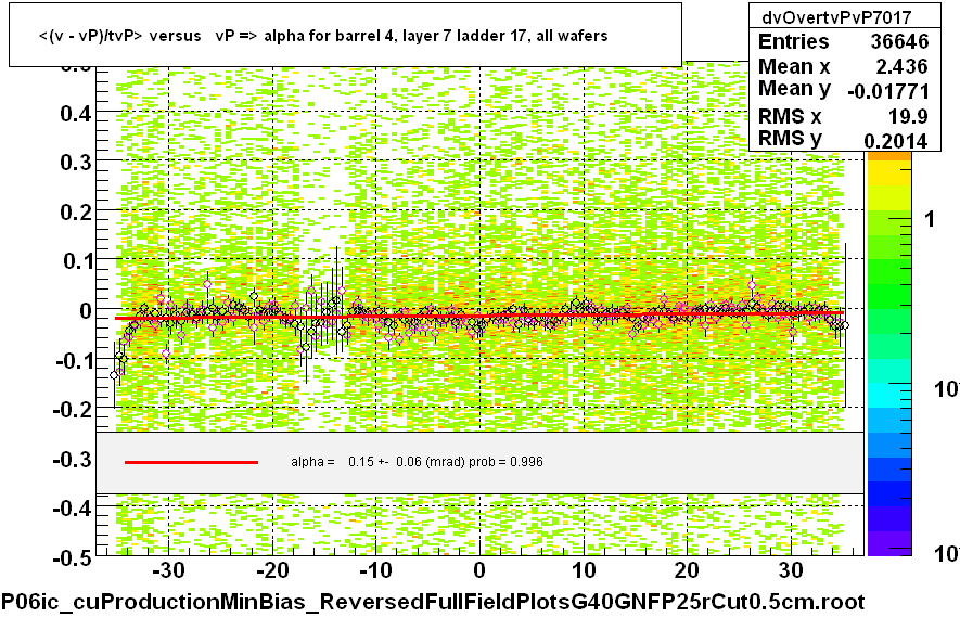 <(v - vP)/tvP> versus   vP => alpha for barrel 4, layer 7 ladder 17, all wafers