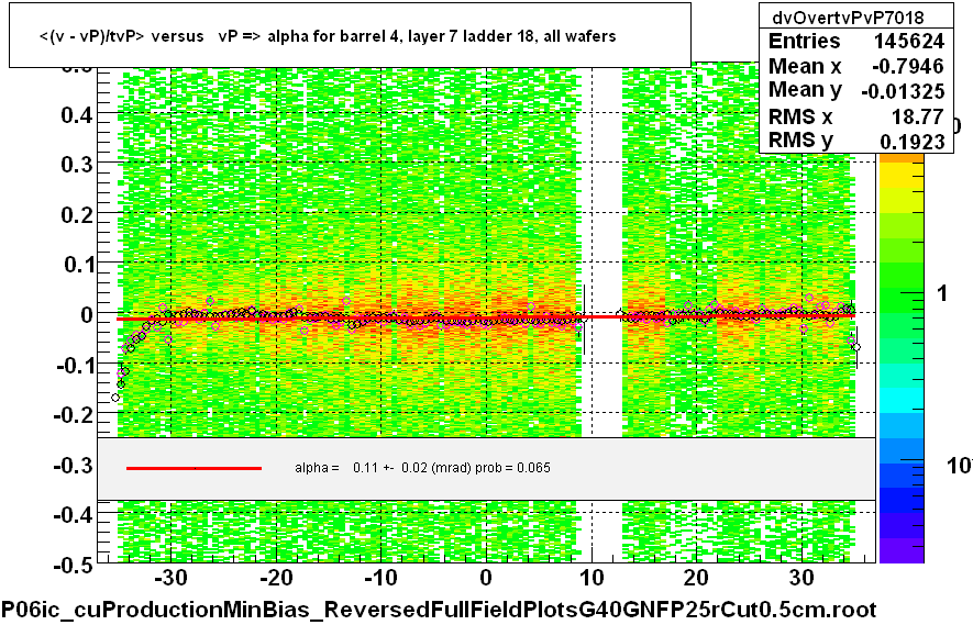 <(v - vP)/tvP> versus   vP => alpha for barrel 4, layer 7 ladder 18, all wafers