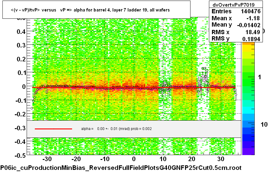 <(v - vP)/tvP> versus   vP => alpha for barrel 4, layer 7 ladder 19, all wafers