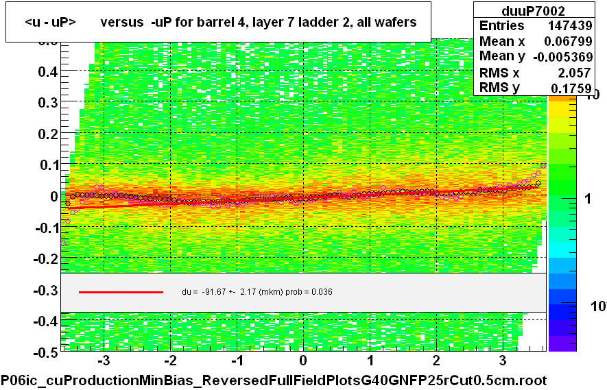 <u - uP>       versus  -uP for barrel 4, layer 7 ladder 2, all wafers