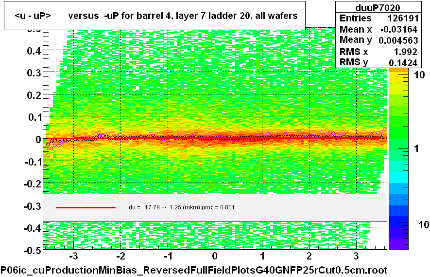 <u - uP>       versus  -uP for barrel 4, layer 7 ladder 20, all wafers