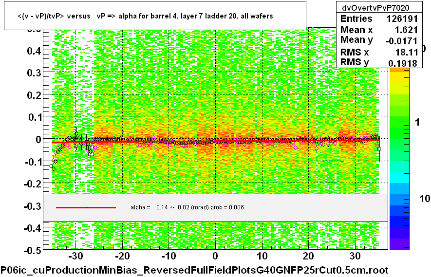 <(v - vP)/tvP> versus   vP => alpha for barrel 4, layer 7 ladder 20, all wafers