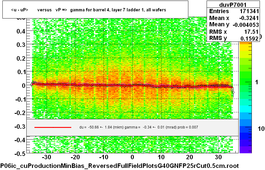 <u - uP>       versus   vP =>  gamma for barrel 4, layer 7 ladder 1, all wafers