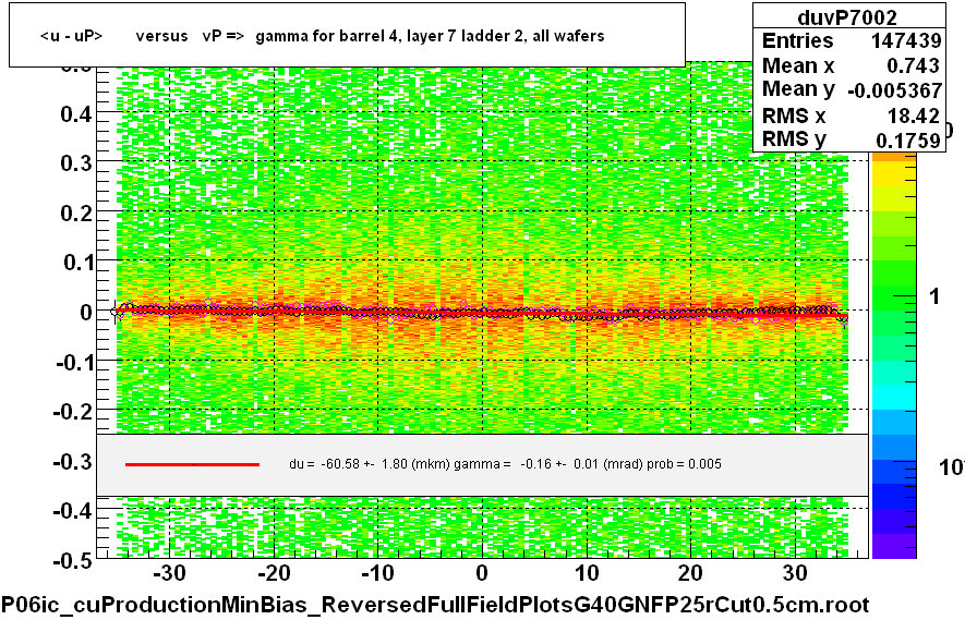 <u - uP>       versus   vP =>  gamma for barrel 4, layer 7 ladder 2, all wafers