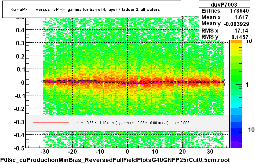 <u - uP>       versus   vP =>  gamma for barrel 4, layer 7 ladder 3, all wafers