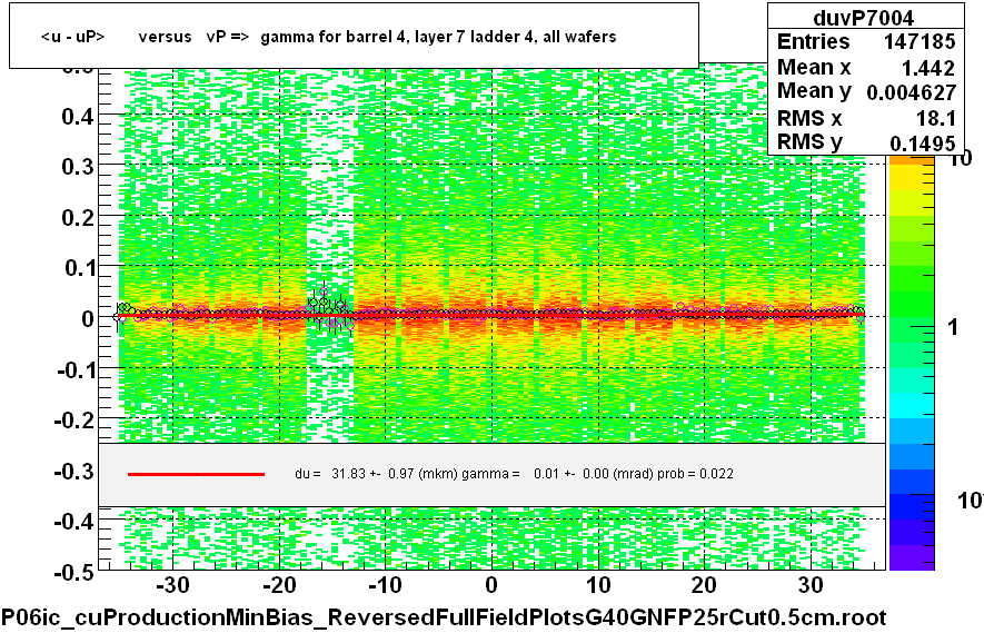 <u - uP>       versus   vP =>  gamma for barrel 4, layer 7 ladder 4, all wafers