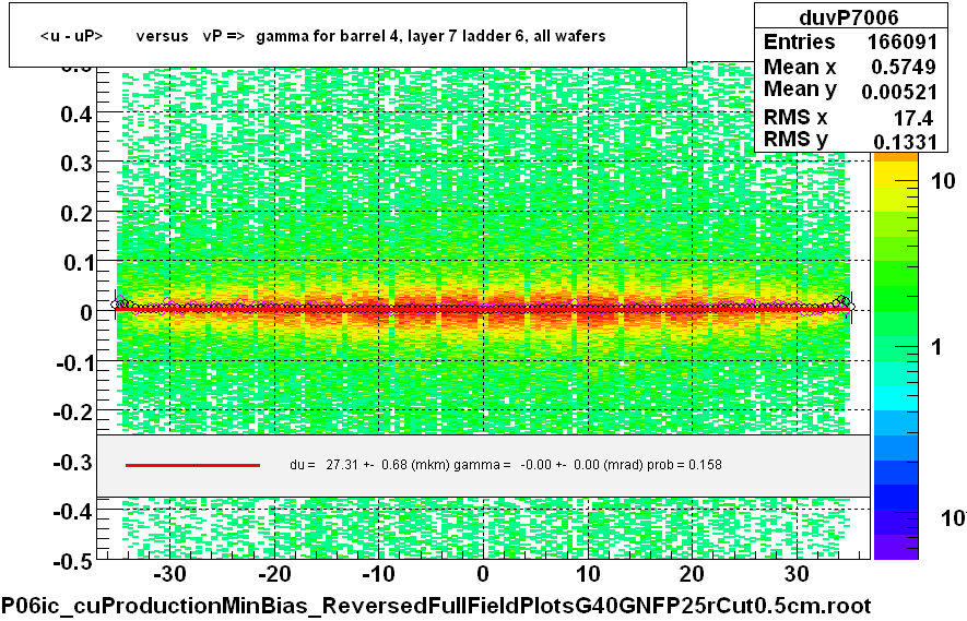 <u - uP>       versus   vP =>  gamma for barrel 4, layer 7 ladder 6, all wafers