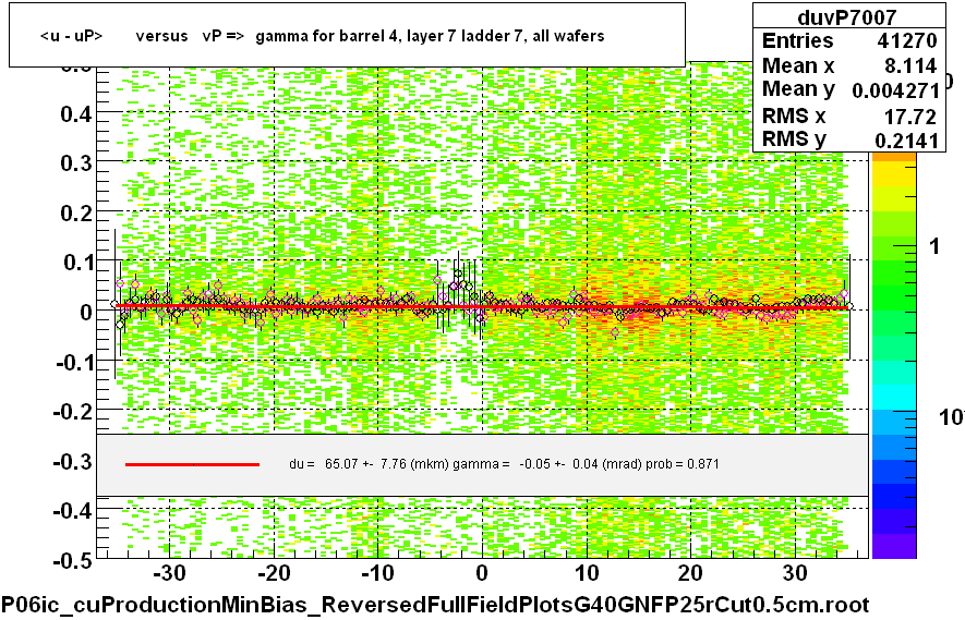 <u - uP>       versus   vP =>  gamma for barrel 4, layer 7 ladder 7, all wafers