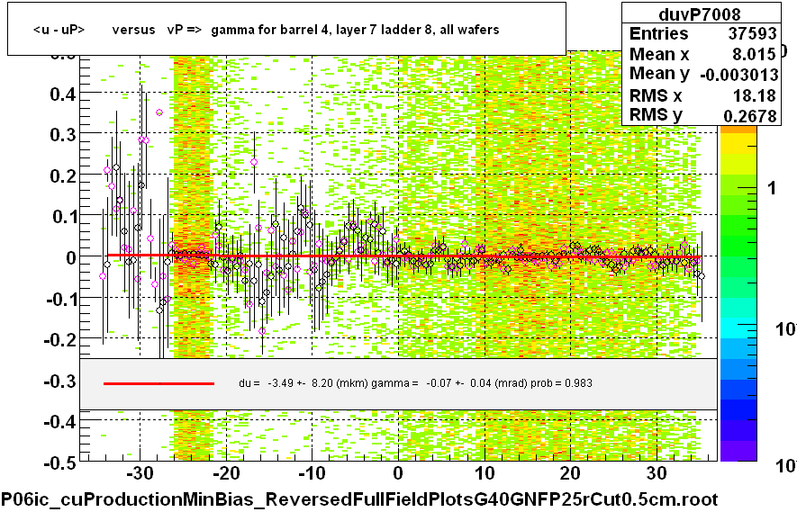 <u - uP>       versus   vP =>  gamma for barrel 4, layer 7 ladder 8, all wafers