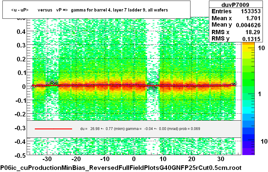 <u - uP>       versus   vP =>  gamma for barrel 4, layer 7 ladder 9, all wafers