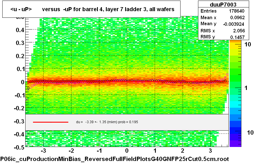 <u - uP>       versus  -uP for barrel 4, layer 7 ladder 3, all wafers