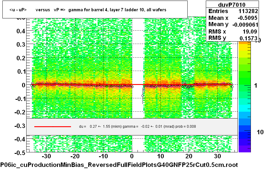 <u - uP>       versus   vP =>  gamma for barrel 4, layer 7 ladder 10, all wafers