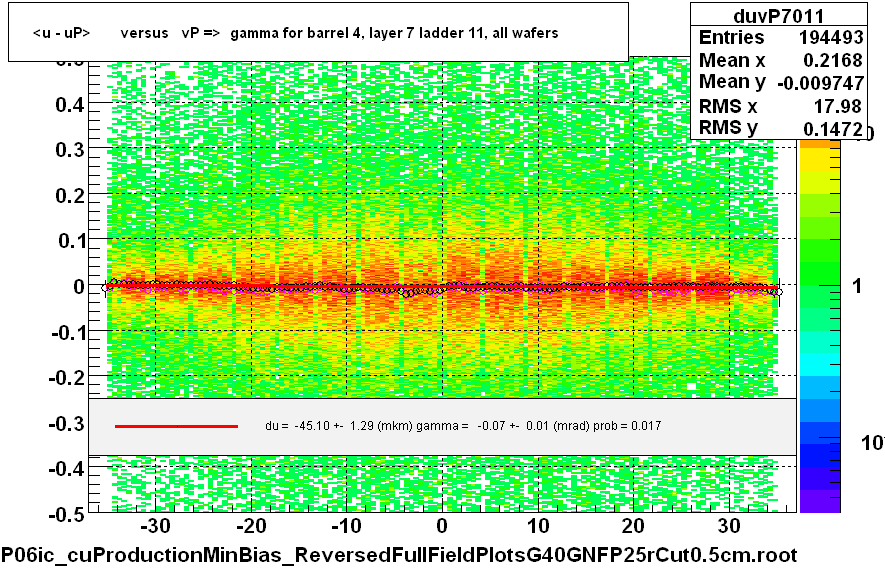 <u - uP>       versus   vP =>  gamma for barrel 4, layer 7 ladder 11, all wafers