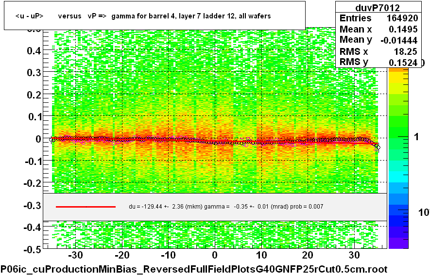 <u - uP>       versus   vP =>  gamma for barrel 4, layer 7 ladder 12, all wafers