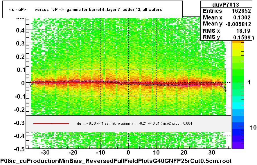 <u - uP>       versus   vP =>  gamma for barrel 4, layer 7 ladder 13, all wafers